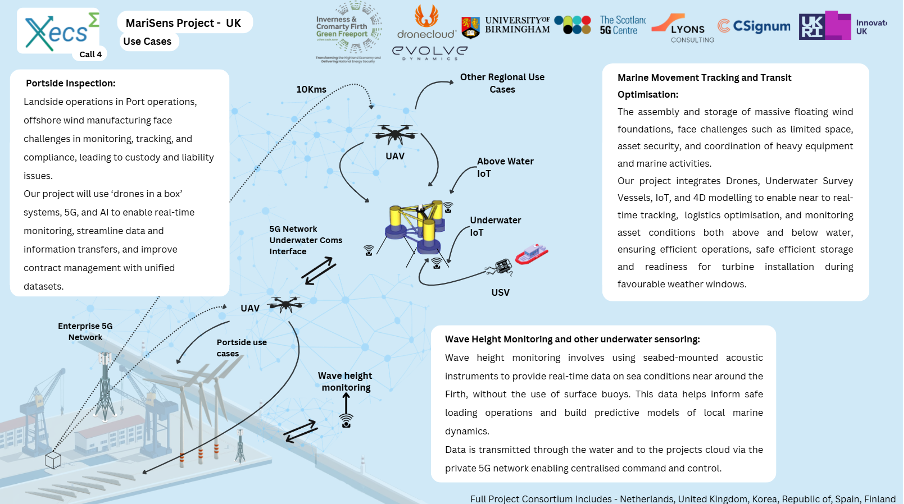MariSens use-case diagram covering portside inspection, marine movement tracking, wave height monitoring and underwater sensing, connected by an enterprise 5G network
